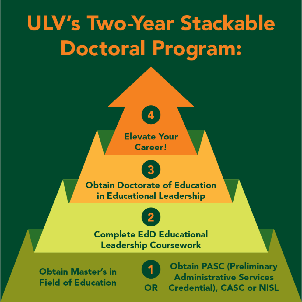 Learn more about the EdD stackable doctoral program and elevate your career. 